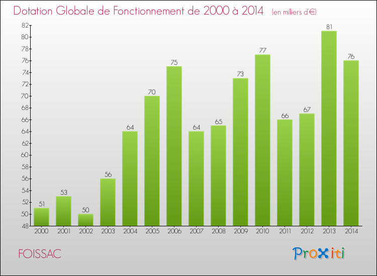 Evolution du montant de la Dotation Globale de Fonctionnement pour la commune de FOISSAC de 2000 à 2014 Evolution du montant de la Dotation Globale de Fonctionnement pour FOISSAC de 2000 à 2014