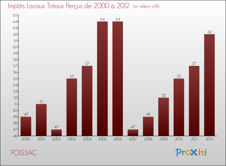 Evolution des Impôts Locaux pour la commune de FOISSAC de 2000 à 2012 Evolution des Impôts Locaux pour FOISSAC de 2000 à 2012