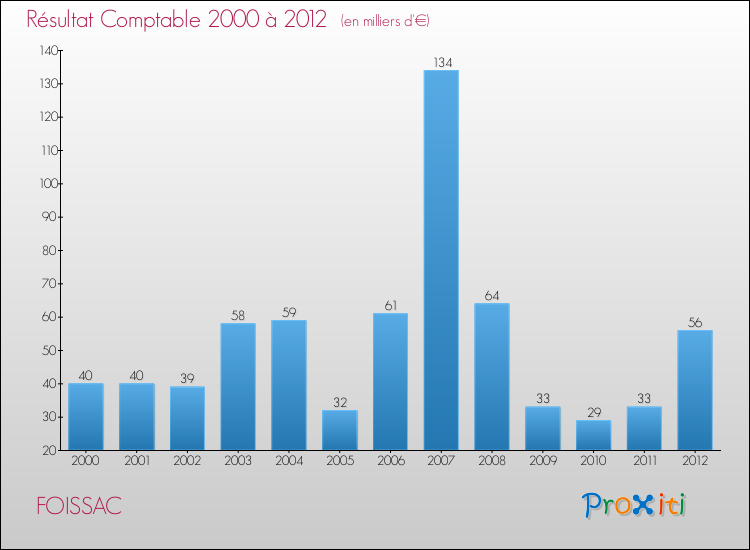 Evolution du résultat comptable pour la commune de FOISSAC de 2000 à 2012 Evolution du résultat comptable pour FOISSAC de 2000 à 2012