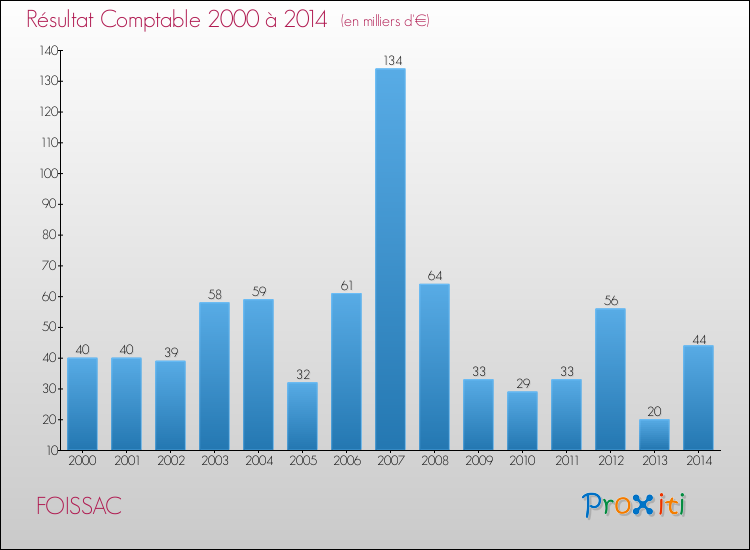 Evolution du résultat comptable pour la commune de FOISSAC de 2000 à 2014 Evolution du résultat comptable pour FOISSAC de 2000 à 2014