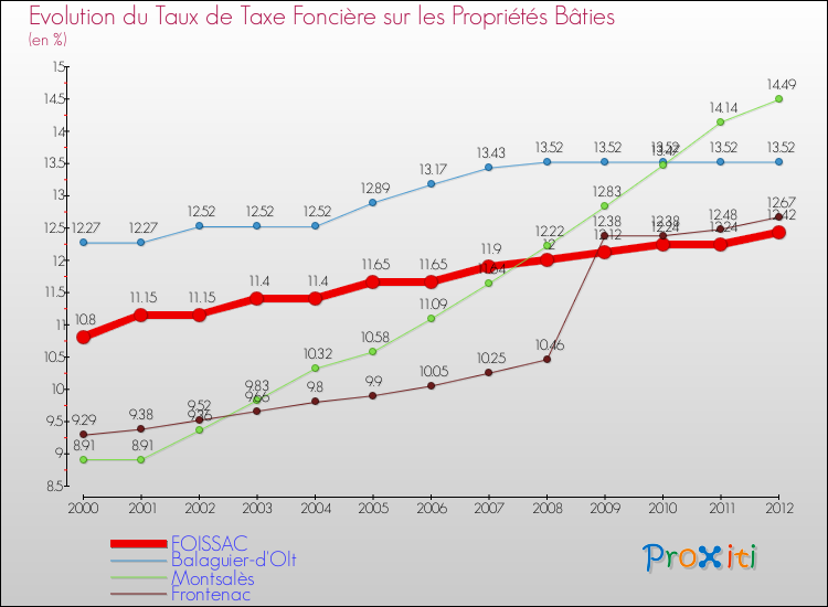 Evolution du taux de la taxe foncière sur le bati pour FOISSAC et les communes proches de 2000 à 2012 Comparaison des taux de taxe foncière sur le bati pour FOISSAC et les communes voisines de 2000 à 2012