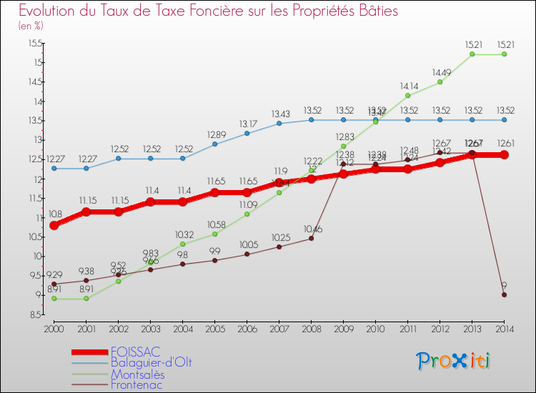 Evolution du taux de la taxe foncière sur le bati pour FOISSAC et les communes proches de 2000 à 2014 Comparaison des taux de taxe foncière sur le bati pour FOISSAC et les communes voisines de 2000 à 2014