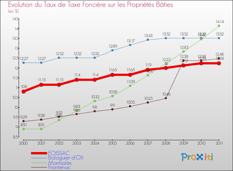 Evolution du taux de la taxe foncière sur le bati pour FOISSAC et les communes proches Comparaison des taux de taxe foncière sur le bati pour FOISSAC et les communes voisines