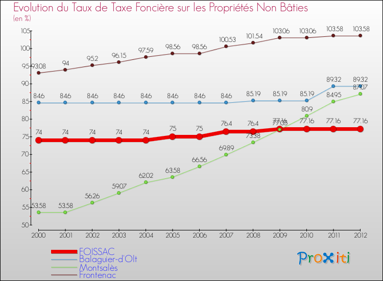 Evolution du taux de la taxe foncière sur les immeubles et terrains non batis pour FOISSAC et les communes proches de 2000 à 2012 Comparaison des taux de la taxe foncière sur les immeubles et terrains non batis pour FOISSAC et les communes voisines de 2000 à 2012