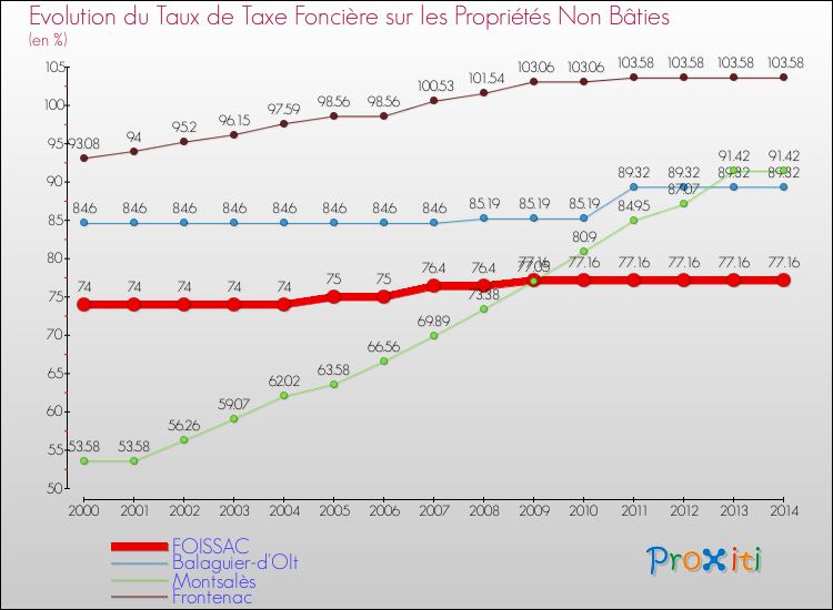 Evolution du taux de la taxe foncière sur les immeubles et terrains non batis pour FOISSAC et les communes proches de 2000 à 2014 Comparaison des taux de la taxe foncière sur les immeubles et terrains non batis pour FOISSAC et les communes voisines de 2000 à 2014