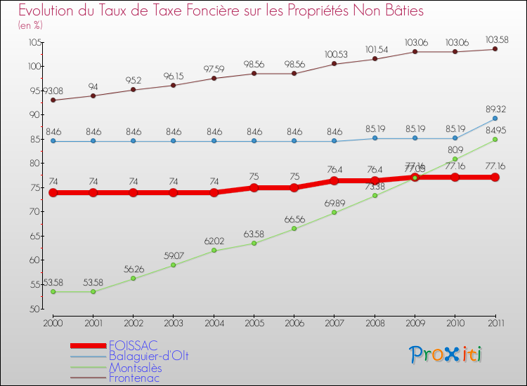 Evolution du taux de la taxe foncière sur les immeubles et terrains non batis pour FOISSAC et les communes proches Comparaison des taux de la taxe foncière sur les immeubles et terrains non batis pour FOISSAC et les communes voisines