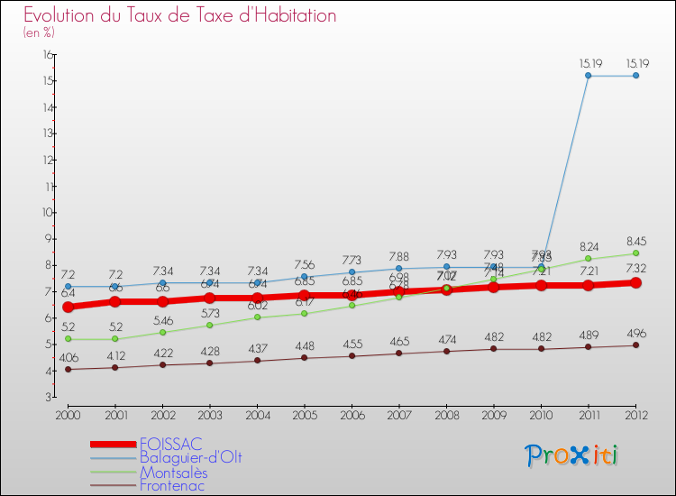 Evolution du taux de la taxe d'habitation pour FOISSAC et les communes proches Comparaison des taux de la taxe d'habitation pour FOISSAC et les communes voisines