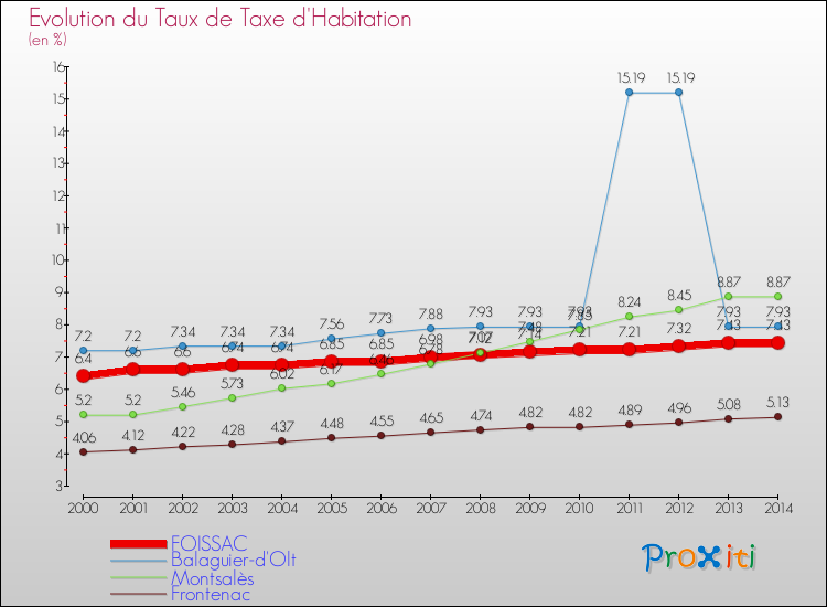 Evolution du taux de la taxe d'habitation pour FOISSAC et les communes proches de 2000 à 2014 Comparaison des taux de la taxe d'habitation pour FOISSAC et les communes voisines de 2000 à 2014