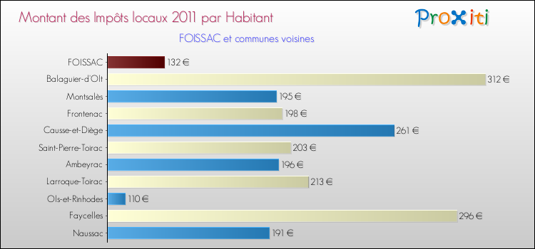 Montant des impôts locaux par Habitant pour FOISSAC et les communes proches Comparaison des impôts locaux par habitant pour FOISSAC et les communes voisines