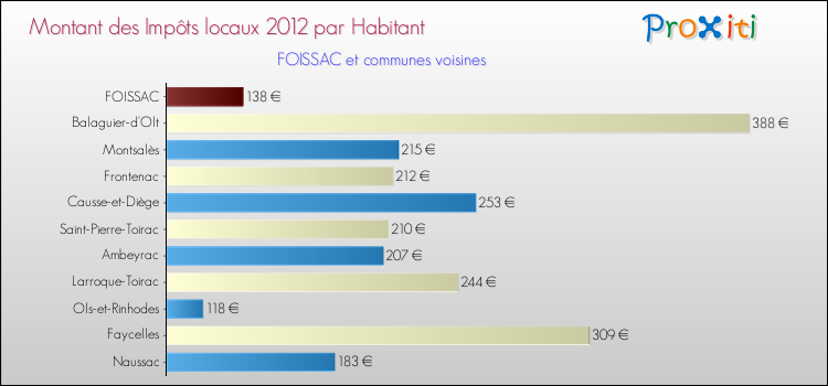 Montant des impôts locaux par Habitant pour FOISSAC et les communes proches Comparaison des impôts locaux par habitant pour FOISSAC et les communes voisines