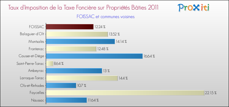 Taux d'imposition de la taxe foncière sur le bati 2011 pour FOISSAC et les communes proches Comparaison des taux d'imposition de la taxe foncière sur le bati 2011 pour FOISSAC et les communes voisines