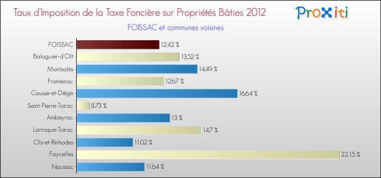 Taux d'imposition de la taxe foncière sur le bati 2012 pour FOISSAC et les communes proches Comparaison des taux d'imposition de la taxe foncière sur le bati 2012 pour FOISSAC et les communes voisines