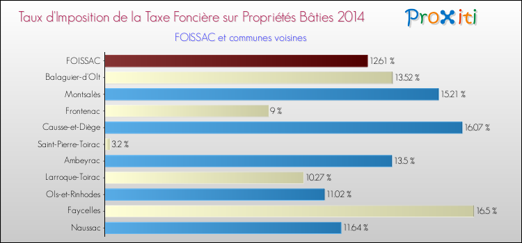 Taux d'imposition de la taxe foncière sur le bati 2014 pour FOISSAC et les communes proches Comparaison des taux d'imposition de la taxe foncière sur le bati 2014 pour FOISSAC et les communes voisines