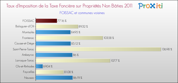 Taux d'imposition de la taxe foncière sur les immeubles et terrains non batis 2011 pour FOISSAC et les communes proches Comparaison des taux d'imposition de la taxe foncière sur les immeubles et terrains non batis 2011 pour FOISSAC et les communes voisines