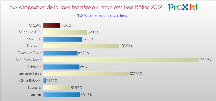 Taux d'imposition de la taxe foncière sur les immeubles et terrains non batis 2012 pour FOISSAC et les communes proches Comparaison des taux d'imposition de la taxe foncière sur les immeubles et terrains non batis 2012 pour FOISSAC et les communes voisines