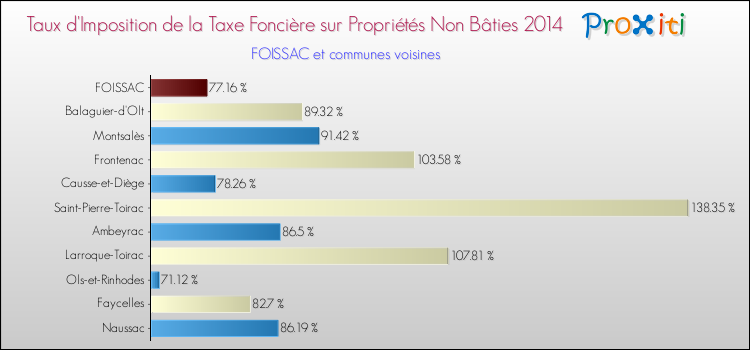 Taux d'imposition de la taxe foncière sur les immeubles et terrains non batis 2014 pour FOISSAC et les communes proches Comparaison des taux d'imposition de la taxe foncière sur les immeubles et terrains non batis 2014 pour FOISSAC et les communes voisines