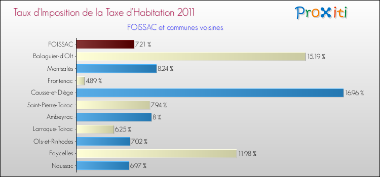 Taux d'imposition de la taxe d'habitation 2011 pour FOISSAC et les communes proches Comparaison des taux d'imposition de la taxe d'habitation 2011 pour FOISSAC et les communes voisines
