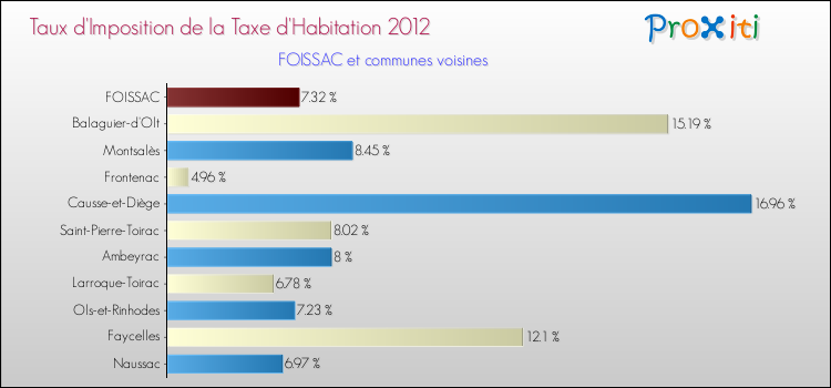 Taux d'imposition de la taxe d'habitation 2012 pour FOISSAC et les communes proches Comparaison des taux d'imposition de la taxe d'habitation 2012 pour FOISSAC et les communes voisines