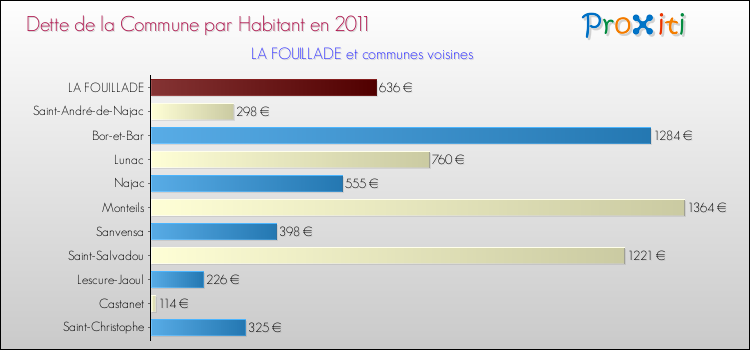 Dette par habitant de la commune en 2011 pour LA FOUILLADE et les communes proches Comparaison de la dette par habitant de la commune en 2011 pour LA FOUILLADE et les communes voisines