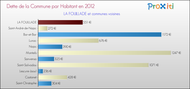 Dette par habitant de la commune en 2012 pour LA FOUILLADE et les communes proches Comparaison de la dette par habitant de la commune en 2012 pour LA FOUILLADE et les communes voisines