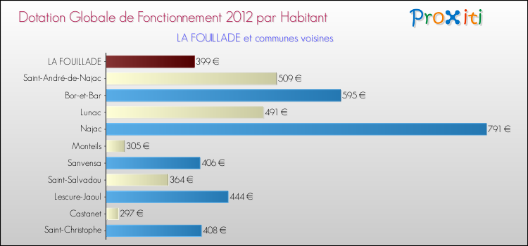 Montant des dotations globales de fonctionnement DGF par Habitant pour LA FOUILLADE et les communes proches Comparaison des des dotations globales de fonctionnement DGF par habitant pour LA FOUILLADE et les communes voisines