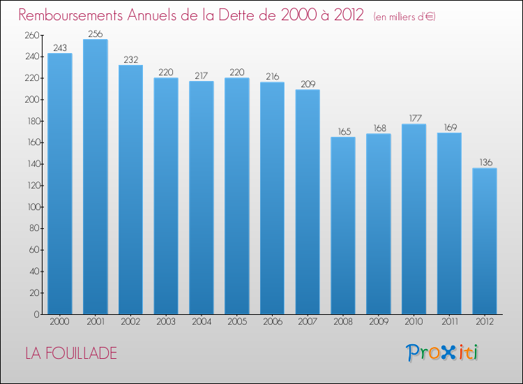 Evolution de l'annuité de la dette pour la commune de LA FOUILLADE de 2000 à 2012 Annuités de la dette pour LA FOUILLADE de 2000 à 2012
