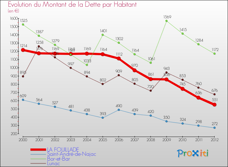 Evolution de la dette par habitant pour la commune de LA FOUILLADE et les communes proches de 2000 à 2012 Comparaison de la dette par habitant pour LA FOUILLADE et les communes voisines de 2000 à 2012