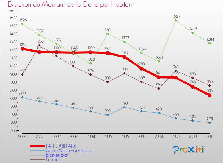Evolution de la dette par habitant pour la commune de LA FOUILLADE et les communes proches Comparaison de la dette par habitant pour LA FOUILLADE et les communes voisines