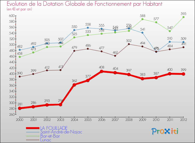 Evolution et montant de la dotation globale de fonctionnement par Habitant pour LA FOUILLADE et les communes proches Comparaison des dotations globales de fonctionnement par habitant pour LA FOUILLADE et les communes voisines
