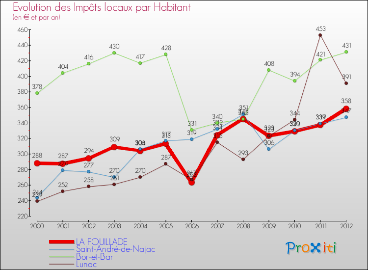 Evolution et montant des impôts locaux par Habitant pour LA FOUILLADE et les communes proches Comparaison des impôts locaux par habitant pour LA FOUILLADE et les communes voisines