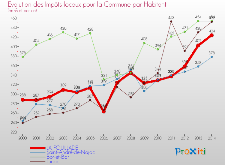 Evolution et montant des impôts locaux par Habitant pour LA FOUILLADE et les communes proches de 2000 à 2014 Comparaison des impôts locaux par habitant pour LA FOUILLADE et les communes voisines de 2000 à 2014