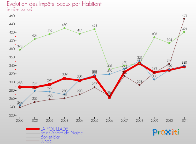 Evolution et montant des impôts locaux par Habitant pour LA FOUILLADE et les communes proches Comparaison des impôts locaux par habitant pour LA FOUILLADE et les communes voisines