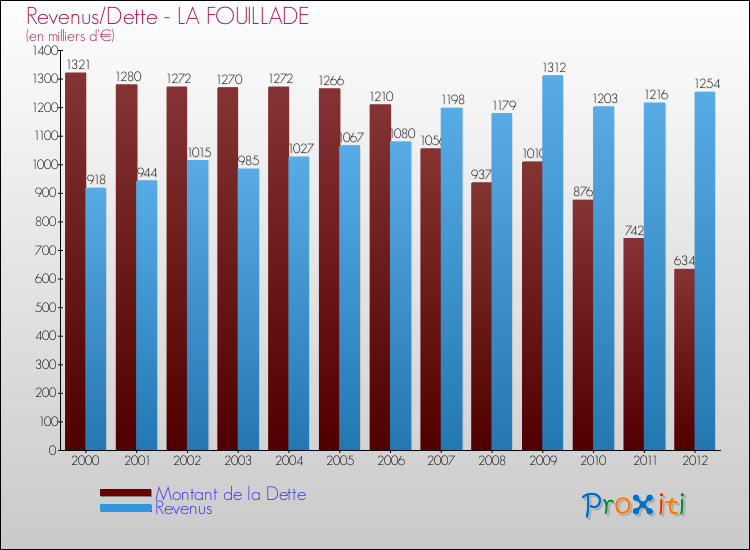 Evolution comparée de la dette et des revenus pour la commune de LA FOUILLADE de 2000 à 2012 Comparaison de la dette et des revenus pour LA FOUILLADE de 2000 à 2012