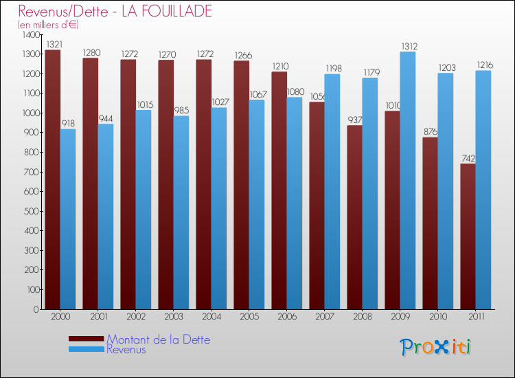 Evolution comparée de la dette et des revenus pour la commune de LA FOUILLADE de 2000 à 2011 Comparaison de la dette et des revenus pour LA FOUILLADE de 2000 à 2011