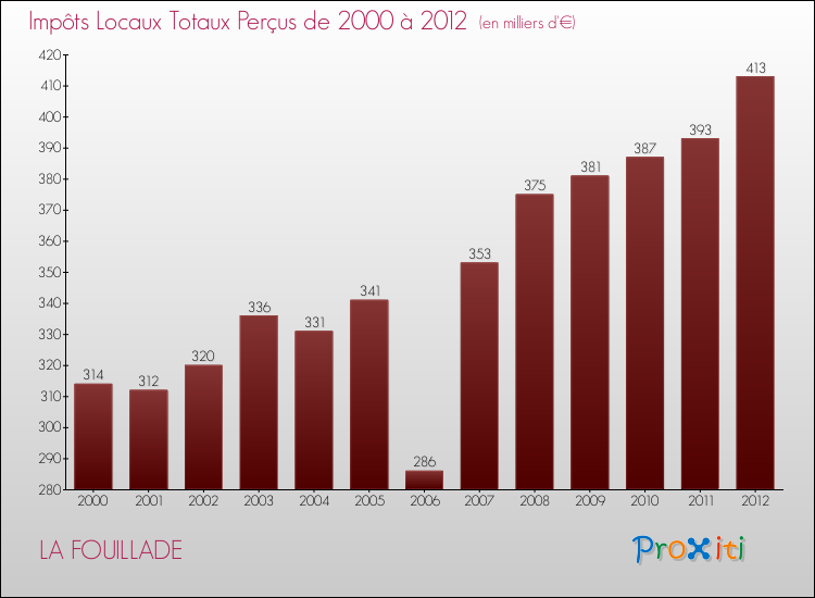 Evolution des Impôts Locaux pour la commune de LA FOUILLADE de 2000 à 2012 Evolution des Impôts Locaux pour LA FOUILLADE de 2000 à 2012