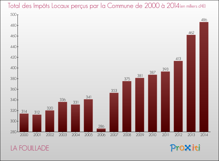 Evolution des Impôts Locaux pour la commune de LA FOUILLADE de 2000 à 2014 Evolution des Impôts Locaux pour LA FOUILLADE de 2000 à 2014