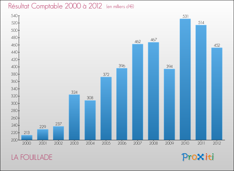 Evolution du résultat comptable pour la commune de LA FOUILLADE de 2000 à 2012 Evolution du résultat comptable pour LA FOUILLADE de 2000 à 2012