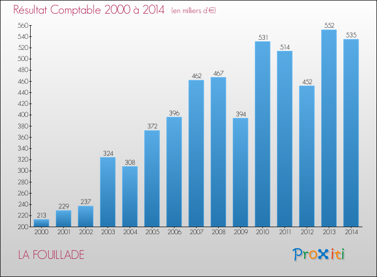 Evolution du résultat comptable pour la commune de LA FOUILLADE de 2000 à 2014 Evolution du résultat comptable pour LA FOUILLADE de 2000 à 2014