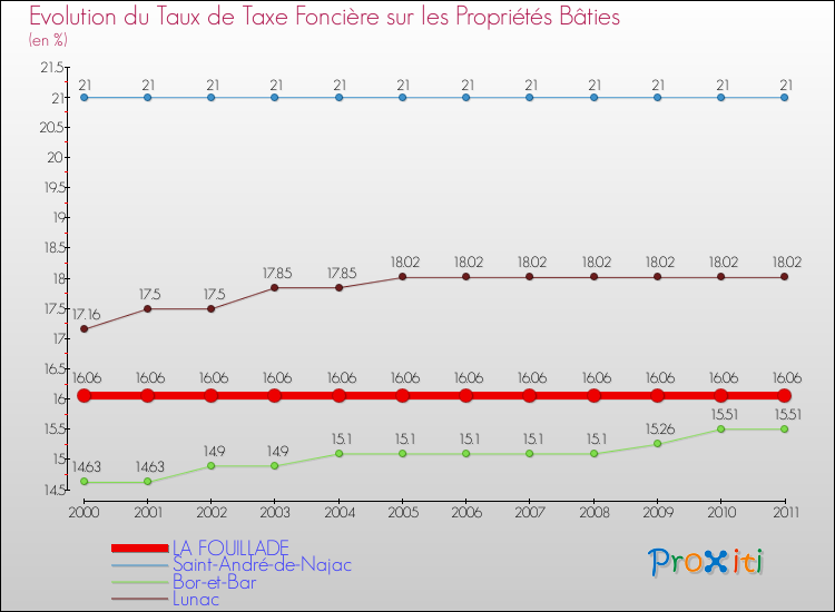 Evolution du taux de la taxe foncière sur le bati pour LA FOUILLADE et les communes proches Comparaison des taux de taxe foncière sur le bati pour LA FOUILLADE et les communes voisines