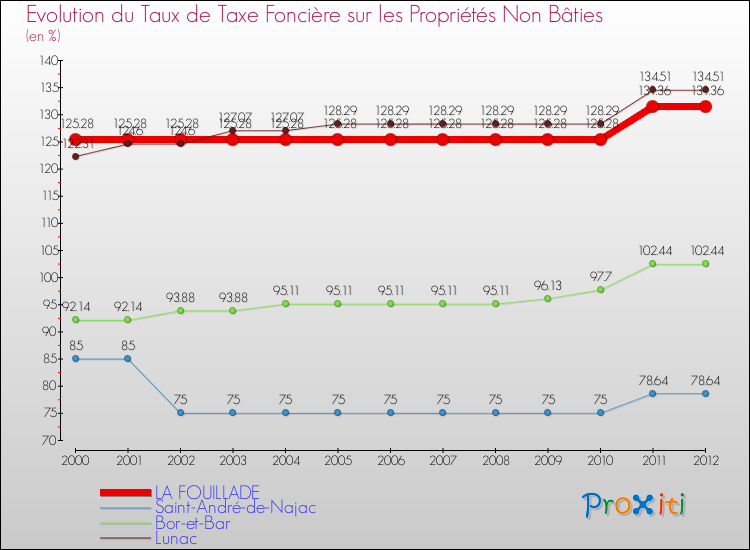 Evolution du taux de la taxe foncière sur les immeubles et terrains non batis pour LA FOUILLADE et les communes proches de 2000 à 2012 Comparaison des taux de la taxe foncière sur les immeubles et terrains non batis pour LA FOUILLADE et les communes voisines de 2000 à 2012