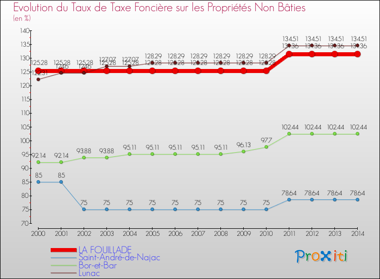 Evolution du taux de la taxe foncière sur les immeubles et terrains non batis pour LA FOUILLADE et les communes proches de 2000 à 2014 Comparaison des taux de la taxe foncière sur les immeubles et terrains non batis pour LA FOUILLADE et les communes voisines de 2000 à 2014