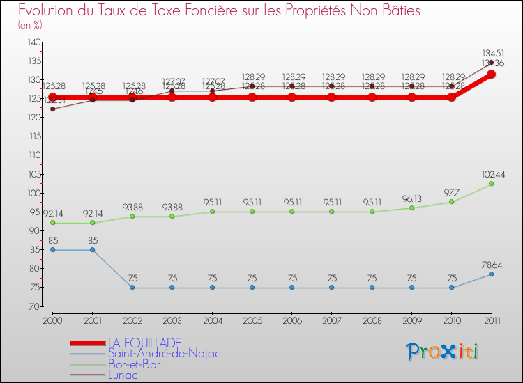 Evolution du taux de la taxe foncière sur les immeubles et terrains non batis pour LA FOUILLADE et les communes proches Comparaison des taux de la taxe foncière sur les immeubles et terrains non batis pour LA FOUILLADE et les communes voisines