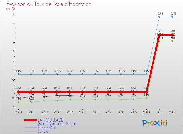 Evolution du taux de la taxe d'habitation pour LA FOUILLADE et les communes proches Comparaison des taux de la taxe d'habitation pour LA FOUILLADE et les communes voisines