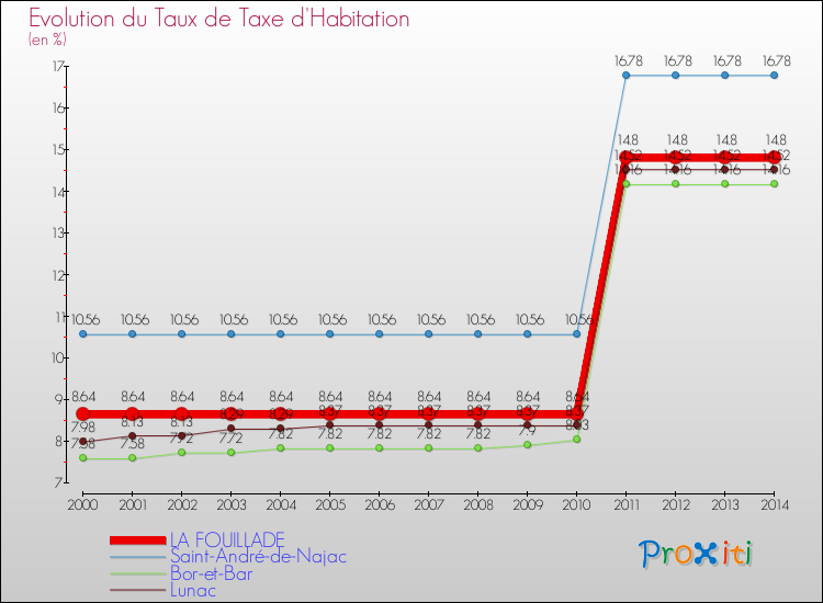 Evolution du taux de la taxe d'habitation pour LA FOUILLADE et les communes proches de 2000 à 2014 Comparaison des taux de la taxe d'habitation pour LA FOUILLADE et les communes voisines de 2000 à 2014