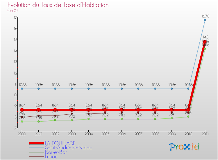 Evolution du taux de la taxe d'habitation pour LA FOUILLADE et les communes proches Comparaison des taux de la taxe d'habitation pour LA FOUILLADE et les communes voisines