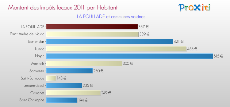 Montant des impôts locaux par Habitant pour LA FOUILLADE et les communes proches Comparaison des impôts locaux par habitant pour LA FOUILLADE et les communes voisines