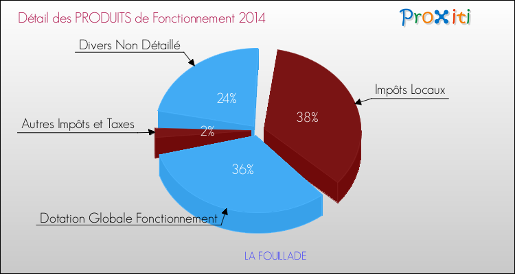 Décomposition du Budget de Fonctionnement 2014 de la commune de LA FOUILLADE Budget de Fonctionnement 2014 pour la commune de LA FOUILLADE