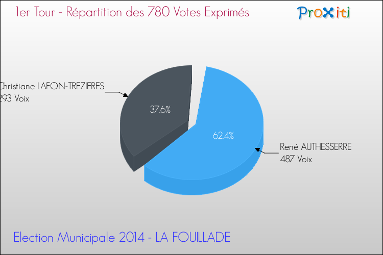Répartition des votes exprimés au 1er Tour des Elections Municipales 2014 de la commune de LA FOUILLADE Elections Municipales 2014 - Répartition des votes exprimés au 1er Tour pour la commune de LA FOUILLADE