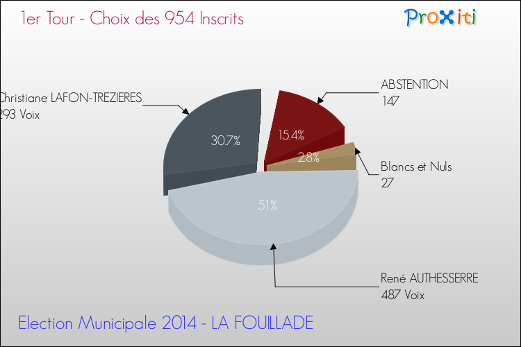 Résultats par rapport aux inscrits au 1er Tour des Elections Municipales 2014 de la commune de LA FOUILLADE Elections Municipales 2014 - Résultats par rapport aux inscrits au 1er Tour pour la commune de LA FOUILLADE