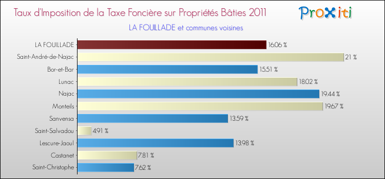 Taux d'imposition de la taxe foncière sur le bati 2011 pour LA FOUILLADE et les communes proches Comparaison des taux d'imposition de la taxe foncière sur le bati 2011 pour LA FOUILLADE et les communes voisines